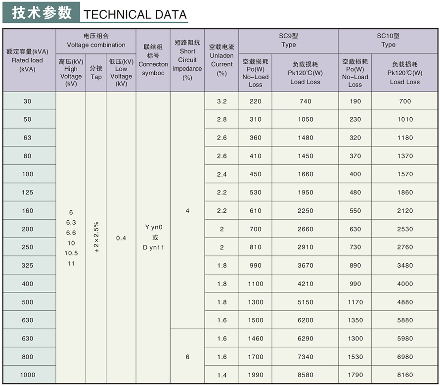 SC9-30/10型干式變壓器技術(shù)參數